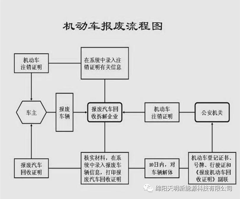 綿陽報廢汽車回收